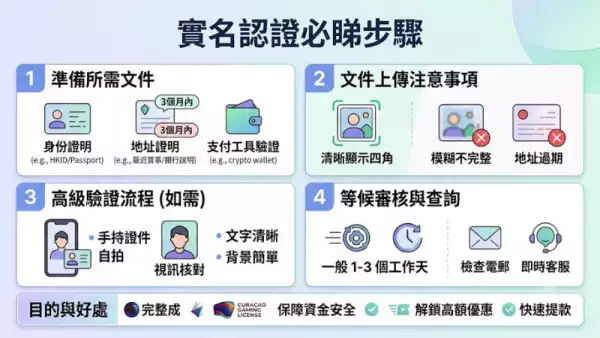 實名認證必睇步驟