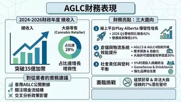 AGLC財務表現