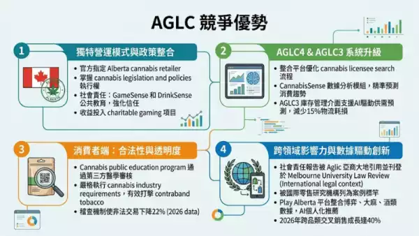 AGLC競爭優勢