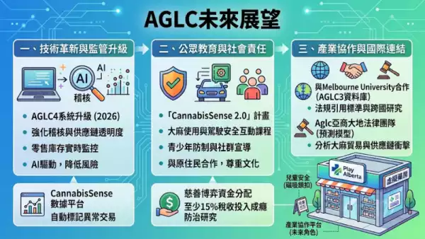 AGLC未來展望