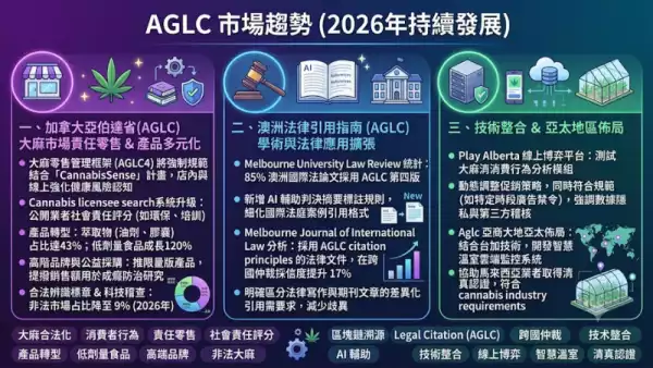 AGLC市場趨勢