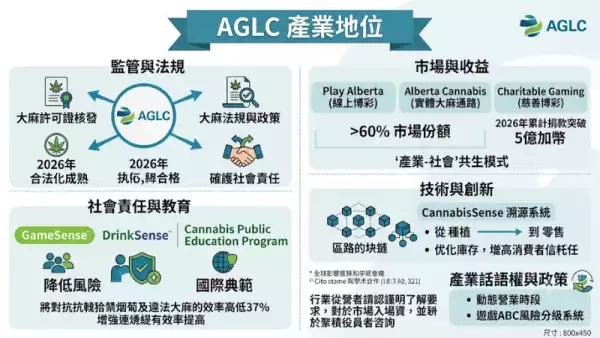 AGLC產業地位
