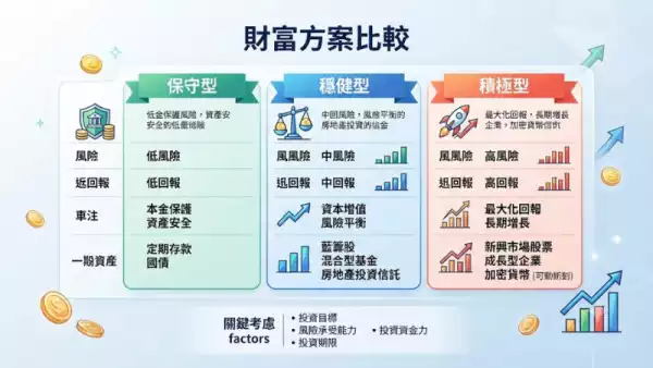 財富方案比較