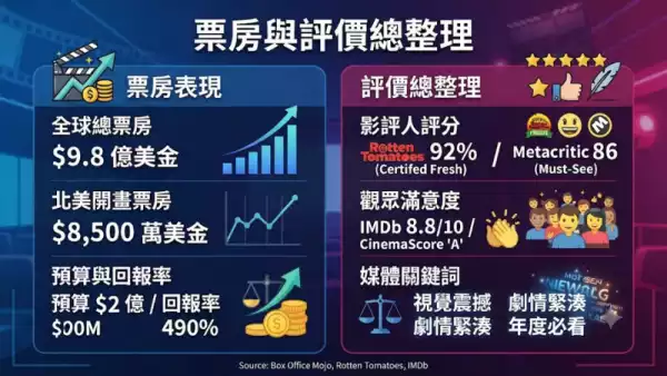 票房與評價總整理