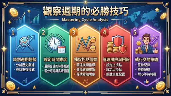 觀察週期的必勝技巧