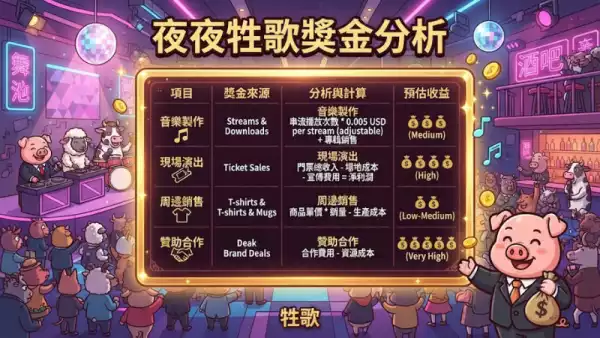 夜夜牲歌獎金分析