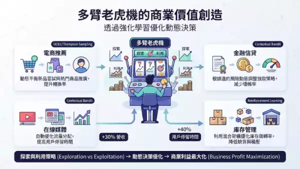 商業價值創造