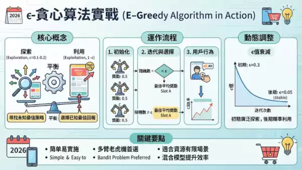 ϵ-貪心算法實戰