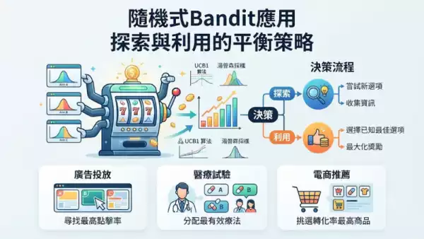 隨機式bandit應用