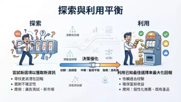 探索與利用平衡