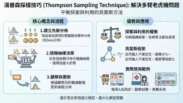 湯普森採樣技巧