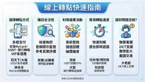 線上轉點快速指南