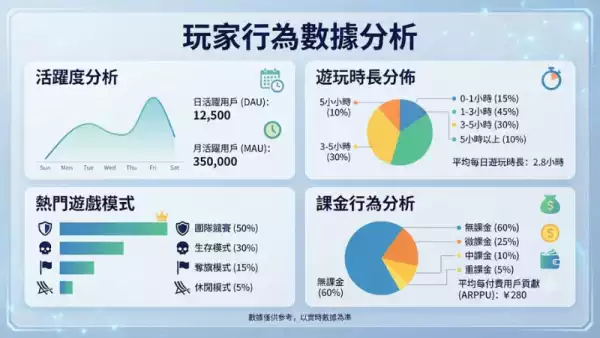 玩家行為數據分析