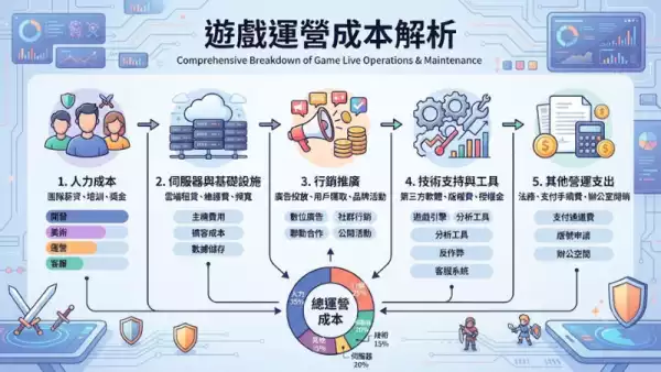 遊戲運營成本解析