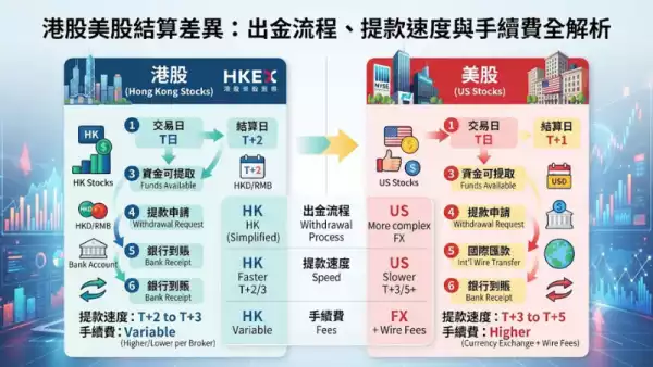 港股美股結算差異