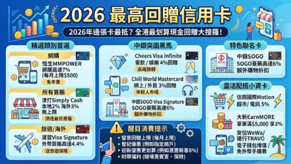 2026最高回贈信用卡