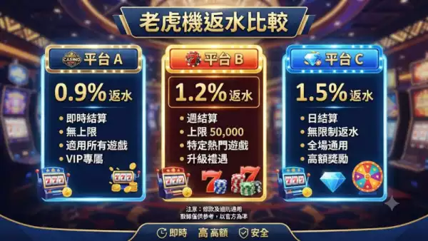 老虎機返水比較