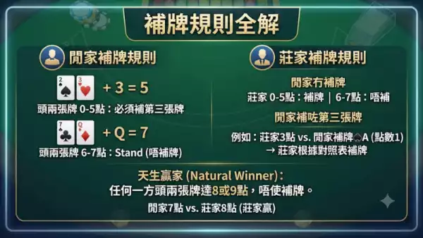 補牌規則全解