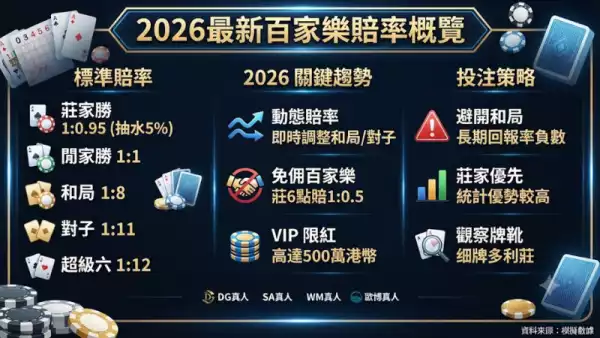 2026最新賠率