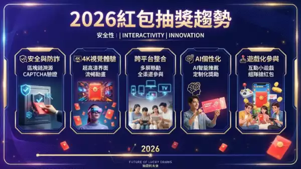 2026紅包抽獎趨勢