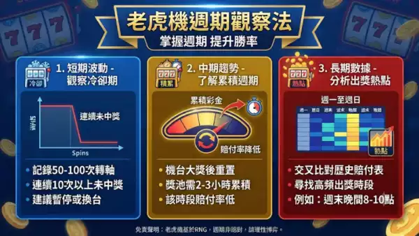 老虎機週期觀察法