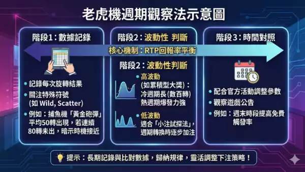 老虎機週期