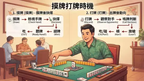 摸牌打牌時機