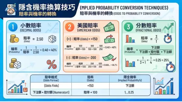 隱含機率換算技巧
