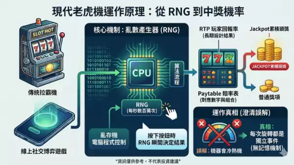老虎機運作原理
